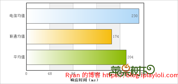 Livehost.fr 速度测试