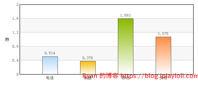 XHostFire VPS 在线速度测试